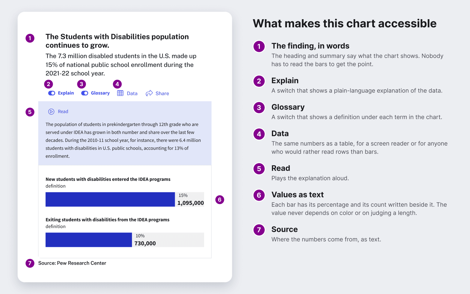 A chart from the Center's site with its accessibility features numbered. The caption that follows explains each one.